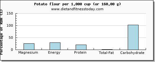 magnesium and nutritional content in a potato